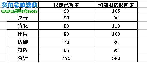 賽爾號(hào)眼球種族值 分支進(jìn)化刺洛眼種族值
