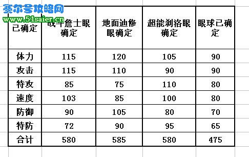 賽爾號眼球三系種族值
