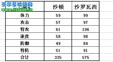 賽爾號沙頓種族值 沙羅希瓦種族值