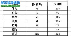 賽爾號(hào)伶俐雕技能表 伶俐雀種族值 伶俐鳥(niǎo)進(jìn)化圖