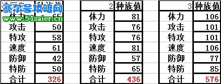 賽爾號(hào)伶俐雕種族值
