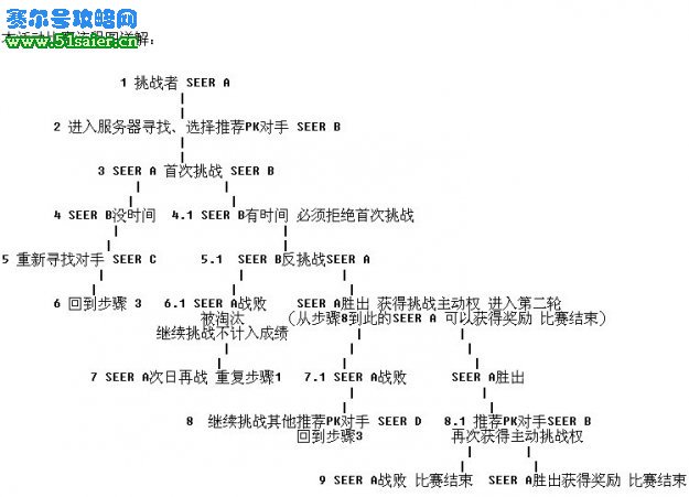 賽爾號精靈挑戰賽流程圖