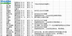 賽爾號克魯技能表麻辣出鍋