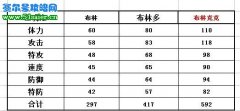 賽爾號布林種族值,賽爾號布林克克種族值