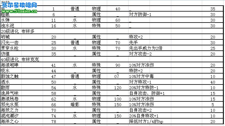 賽爾號布林技能表