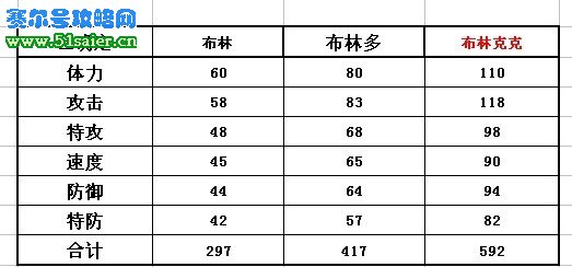 賽爾號布林種族值