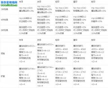 DNF遠(yuǎn)古任務(wù)大全（含武器屬性）