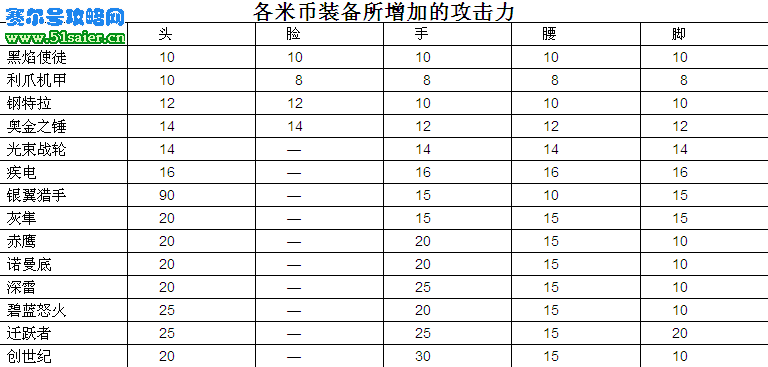 賽爾號米幣套裝威力傷害列表圖
