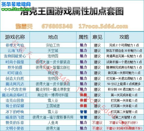 洛克王國人物屬性加點攻略