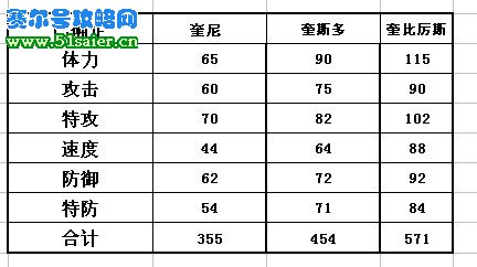 賽爾號奎尼,奎斯多,奎比歷斯種族值