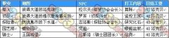 洛克王國商人,偵探,探險者,園藝師,騎士打工地點和工資表