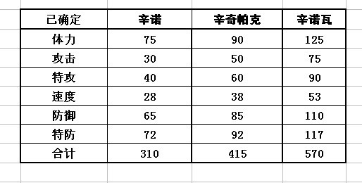 賽爾號辛諾種族值