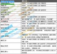 DNF第八章暗夜使者武器介紹 暗夜使者手杖屬性大全