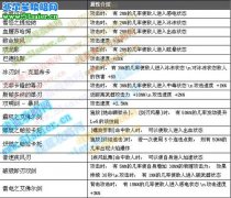 DNF第八章暗夜使者雙劍屬性介紹