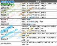 DNF第八章,DNF暗夜使者武器匕首屬性介紹