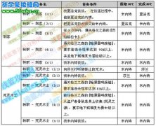 DNF第八章暗夜使者刺客和死靈術(shù)士轉(zhuǎn)職任務(wù)流程介紹