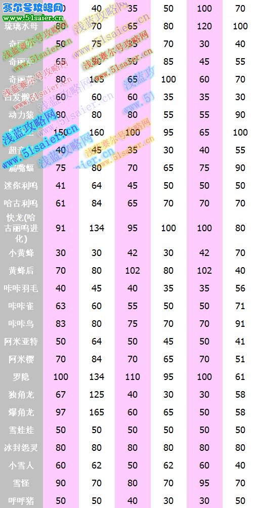 洛克王國精靈種族值