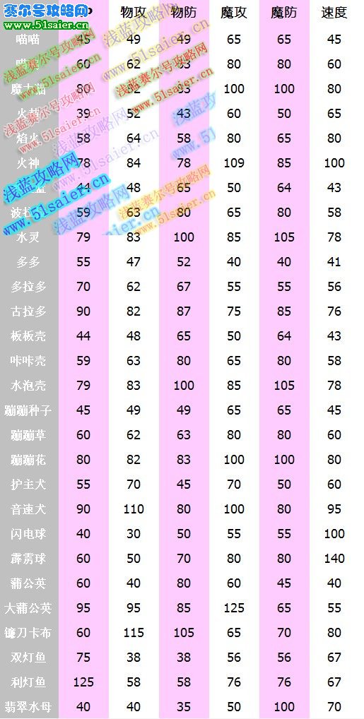 洛克王國寵物種族值