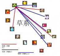 洛克王國奇麗花技能表,洛克王國奇麗草練級攻略