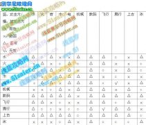 奧拉星屬性克制表,奧拉星亞比努力值