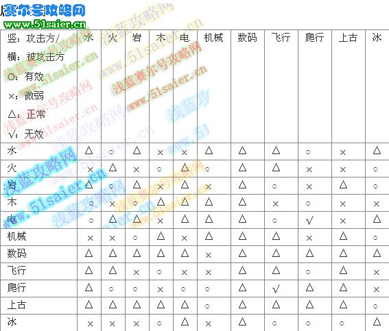 奧拉星屬性克制表