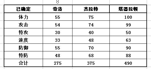 奇洛種族值