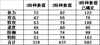 里昂種族值