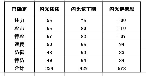 閃光依依種族值