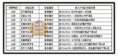 洛克王國小草蟲技能表 種族值,洛克王國小草蟲練級(jí)攻略【御守】