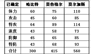 哈比特種族值