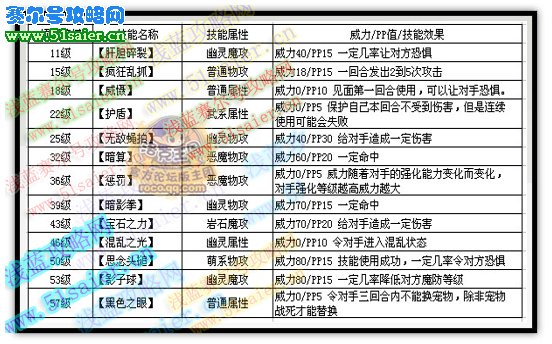 迷迷眼技能表
