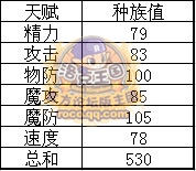水藍藍種族值