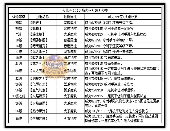 火花技能表