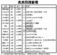 奧拉星木木鳥技能表,木木鳥進化藍鷹斗士技能