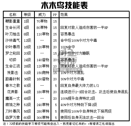 奧拉星木木鳥技能表