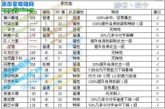 羽少揭秘可拉蟹技能 奧拉星歌拉迪技能表