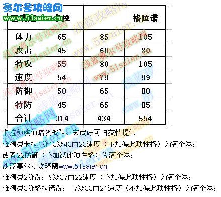 賽爾號卡拉種族值