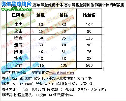 格蘭諾滿個體數(shù)據(jù)判斷