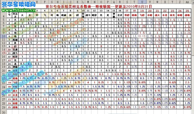 賽爾號相克系數表