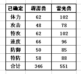 賽爾號(hào)雷光獸種族值