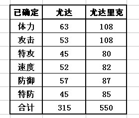 尤達里克種族值