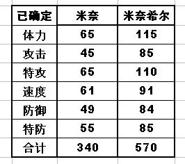 米奈 米奈希爾種族