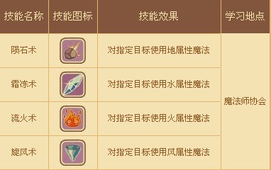 摩爾勇士魔法師技能