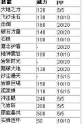奧拉星六眼靈技能表,六眼靈進(jìn)化夜眼怪,奧拉星夜眼風(fēng)魔技能表