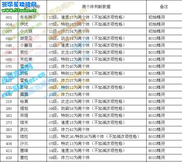 賽爾號精靈滿個體數據