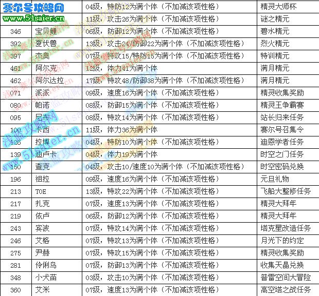 賽爾號精靈滿個體數據