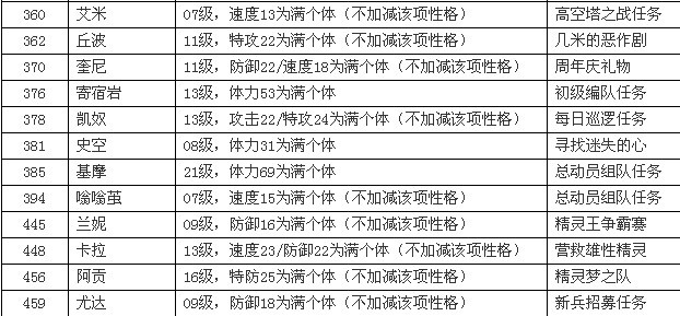 賽爾號精靈滿個體數據
