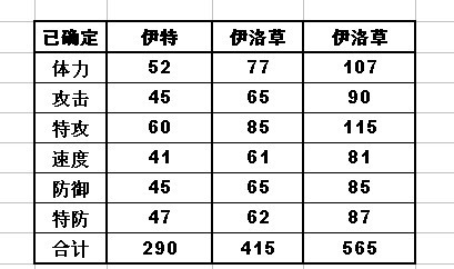 賽爾號伊洛花種族值