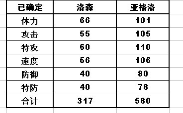 賽爾號亞格洛種族值