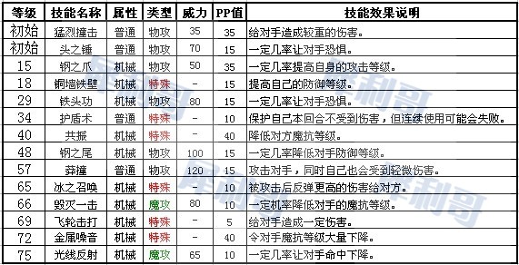 洛克王國貝貝技能